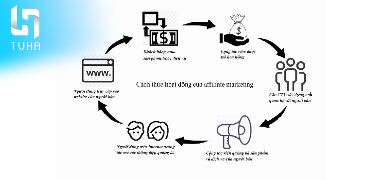 Affiliate Marketing hoạt động như thế nào?
