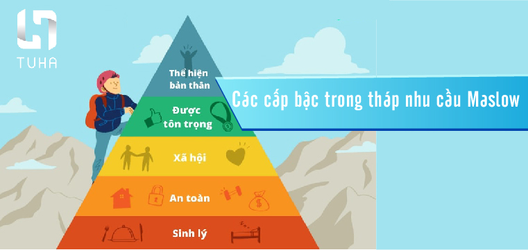 Các cấp bậc trong tháp nhu cầu Maslow