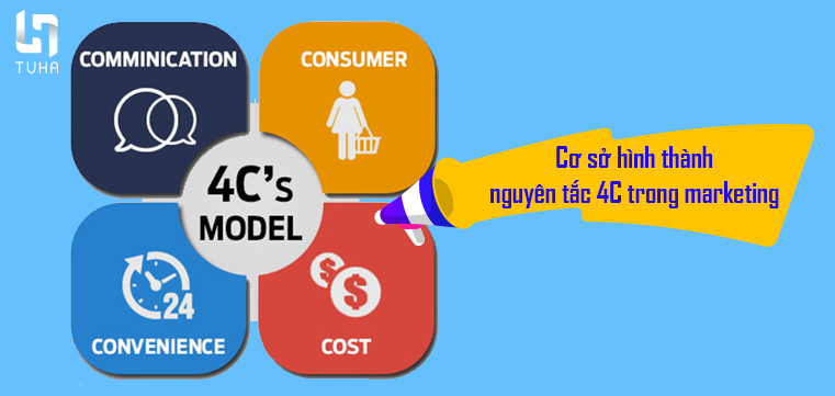 Cơ sở hình thành nguyên tắc 4C trong marketing