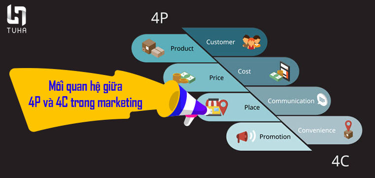 Mối quan hệ giữa 4P và 4C trong marketing