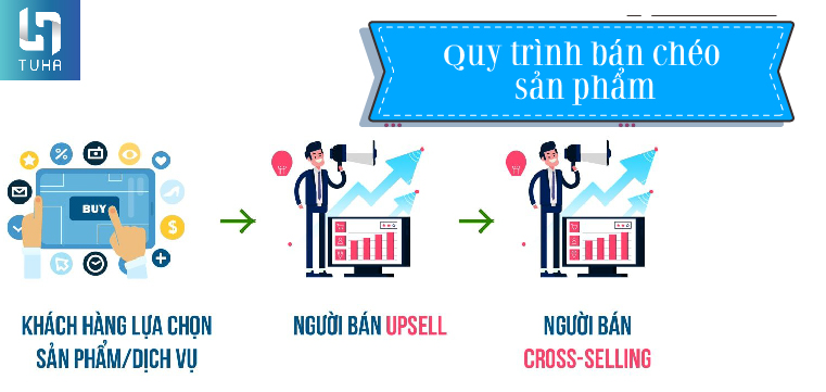 Quy trình bán chéo sản phẩm