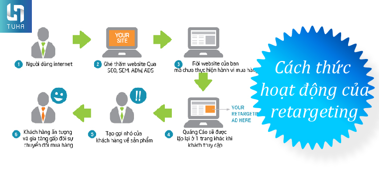 Retargeting hoạt động như thế nào?