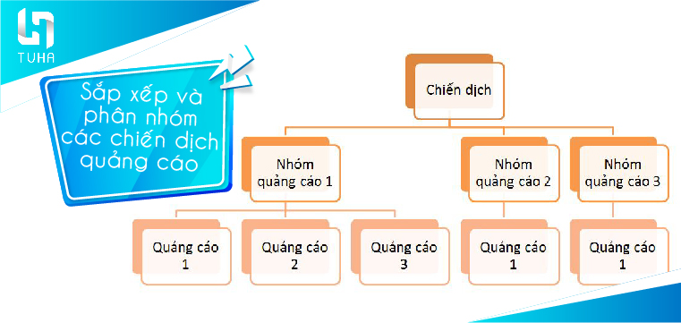 Sắp xếp và phân nhóm các chiến dịch quảng cáo